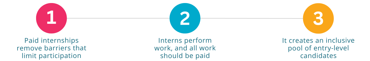 3 Reasons Why Internships Should Be Paid
